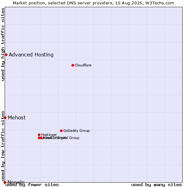 Market position of Advanced Hosting vs. Mehost vs. Nanelo