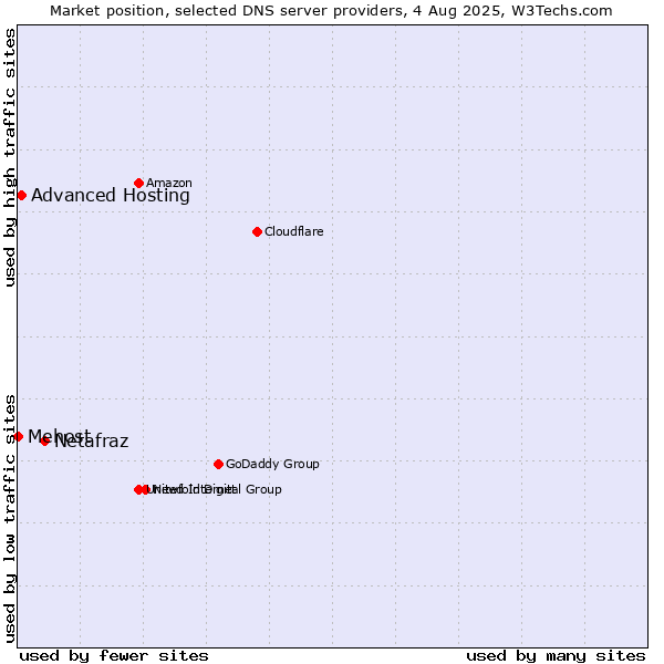 Market position of Netafraz vs. Advanced Hosting vs. Mehost