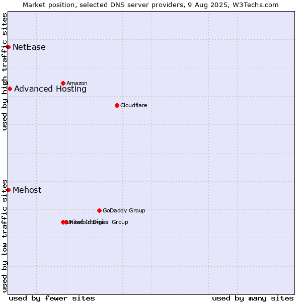 Market position of Advanced Hosting vs. Mehost vs. NetEase