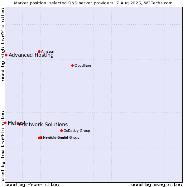 Market position of Network Solutions vs. Advanced Hosting vs. Mehost