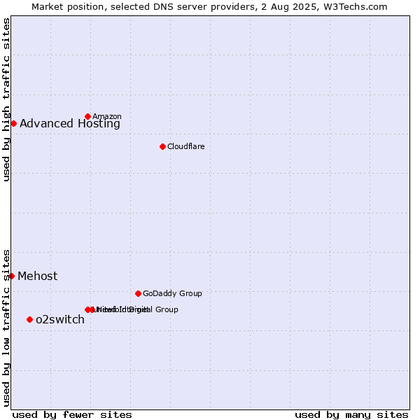 Market position of o2switch vs. Advanced Hosting vs. Mehost
