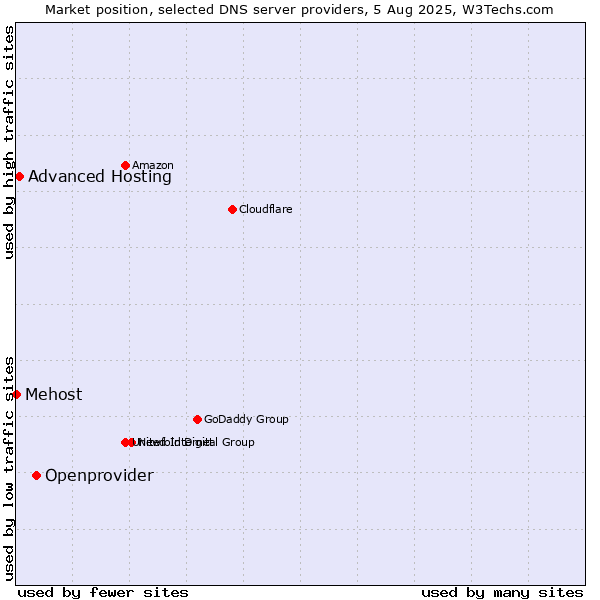 Market position of Openprovider vs. Advanced Hosting vs. Mehost