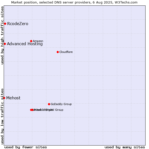 Market position of RcodeZero vs. Advanced Hosting vs. Mehost