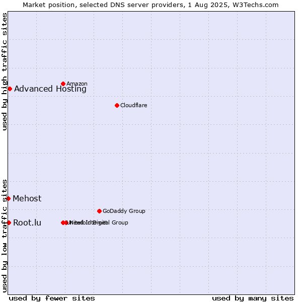 Market position of Advanced Hosting vs. Root.lu vs. Mehost