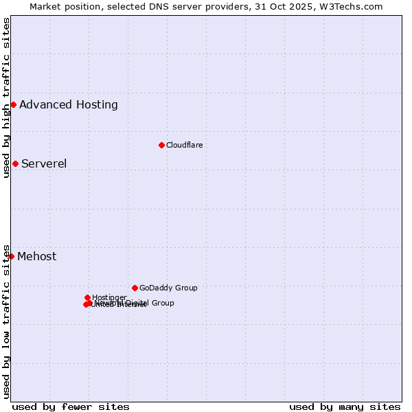 Market position of Serverel vs. Advanced Hosting vs. Mehost