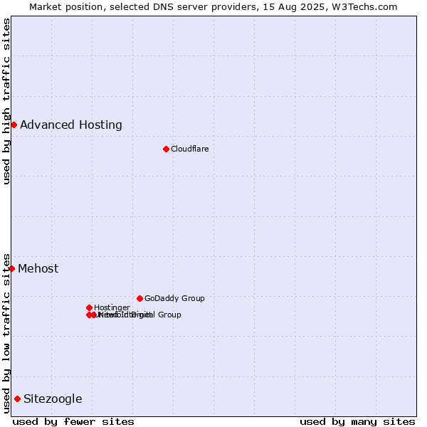Market position of Sitezoogle vs. Advanced Hosting vs. Mehost