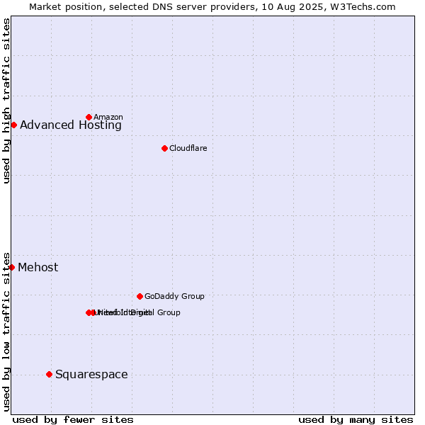 Market position of Squarespace vs. Advanced Hosting vs. Mehost