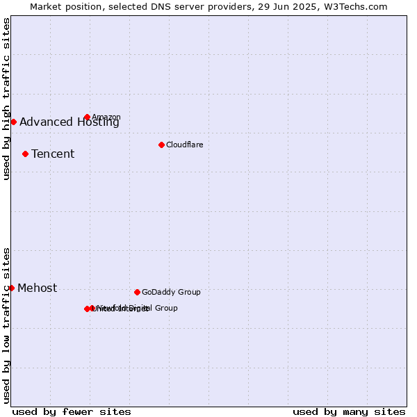 Market position of Tencent vs. Advanced Hosting vs. Mehost