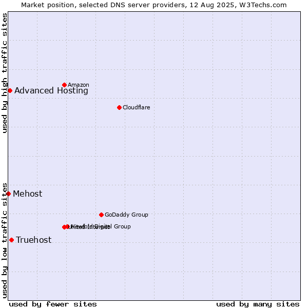 Market position of Truehost vs. Advanced Hosting vs. Mehost