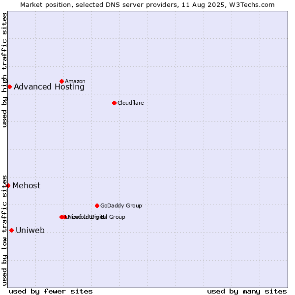 Market position of Uniweb vs. Advanced Hosting vs. Mehost