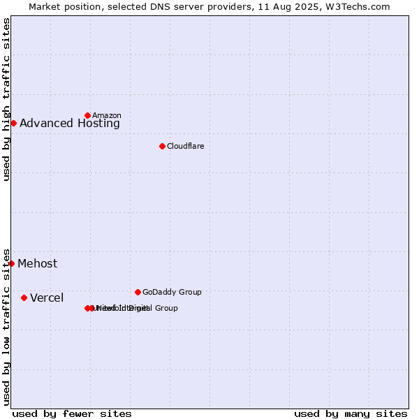 Market position of Vercel vs. Advanced Hosting vs. Mehost