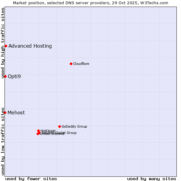 Market position of Advanced Hosting vs. Opti9 vs. Mehost