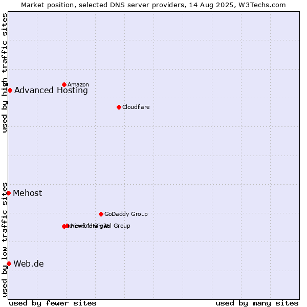 Market position of Advanced Hosting vs. Web.de vs. Mehost