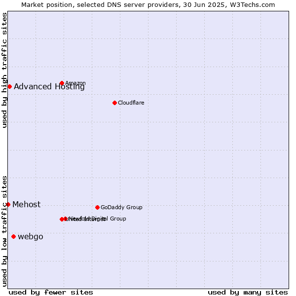 Market position of webgo vs. Advanced Hosting vs. Mehost