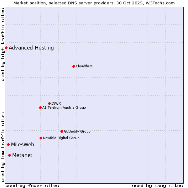 Market position of Metanet vs. MilesWeb vs. Advanced Hosting