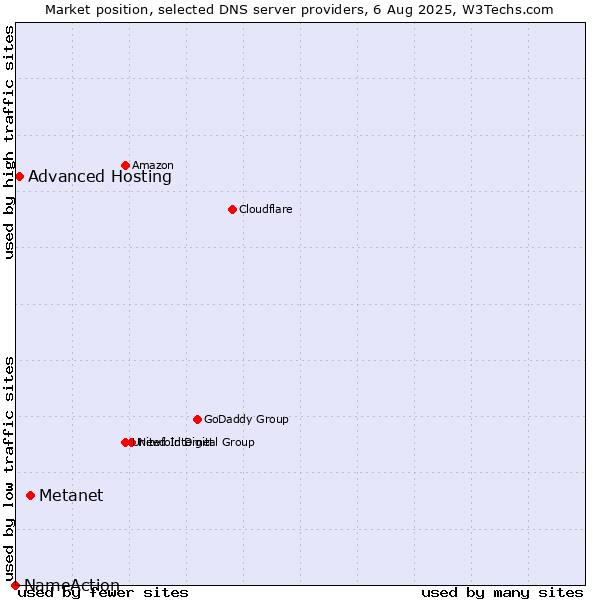 Market position of Metanet vs. Advanced Hosting vs. NameAction