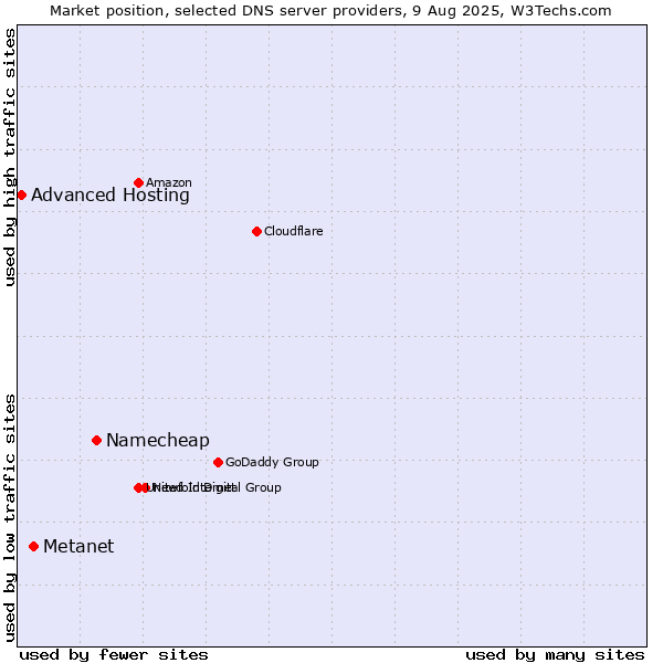 Market position of Namecheap vs. Metanet vs. Advanced Hosting