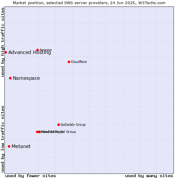 Market position of Namespace vs. Metanet vs. Advanced Hosting