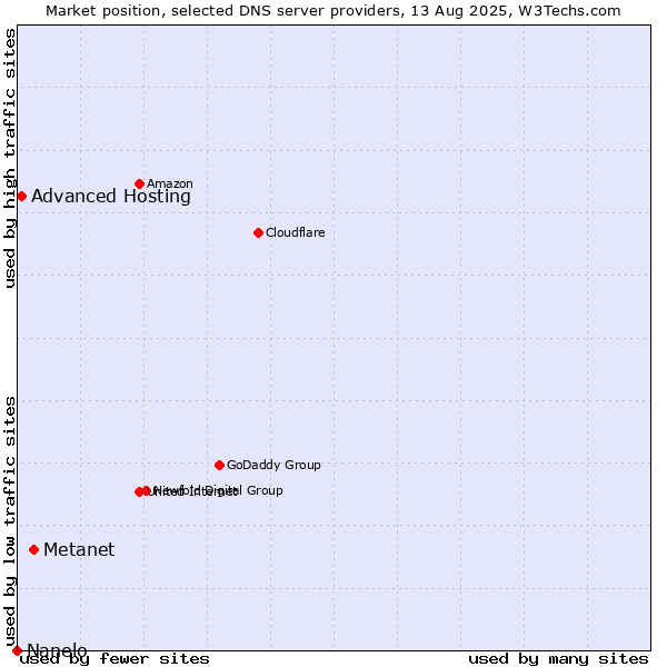 Market position of Metanet vs. Advanced Hosting vs. Nanelo