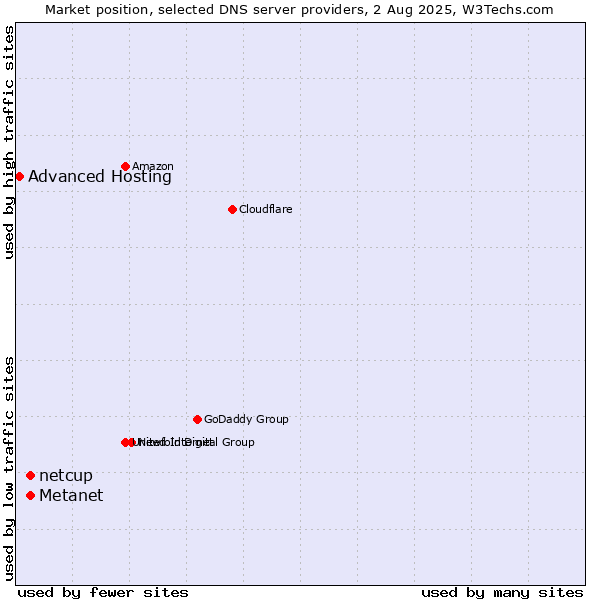 Market position of Metanet vs. netcup vs. Advanced Hosting