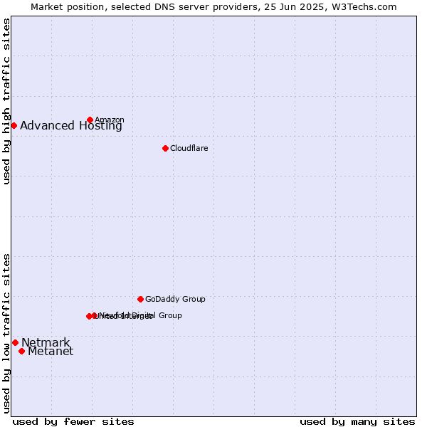 Market position of Metanet vs. Netmark vs. Advanced Hosting