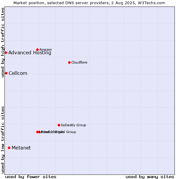 Market position of Metanet vs. Cellcom vs. Advanced Hosting