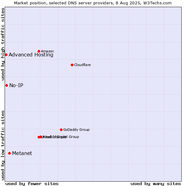 Market position of Metanet vs. No-IP vs. Advanced Hosting