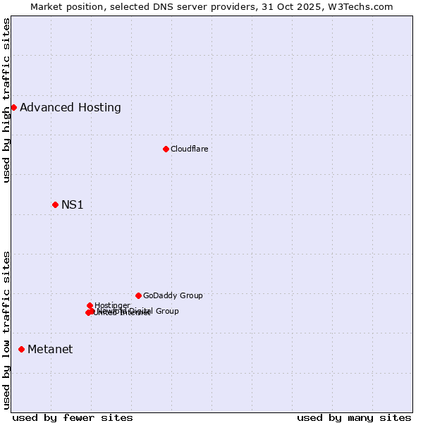 Market position of NS1 vs. Metanet vs. Advanced Hosting