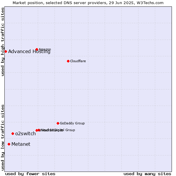 Market position of o2switch vs. Metanet vs. Advanced Hosting