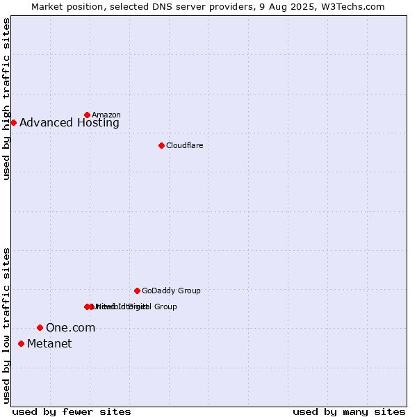Market position of One.com vs. Metanet vs. Advanced Hosting
