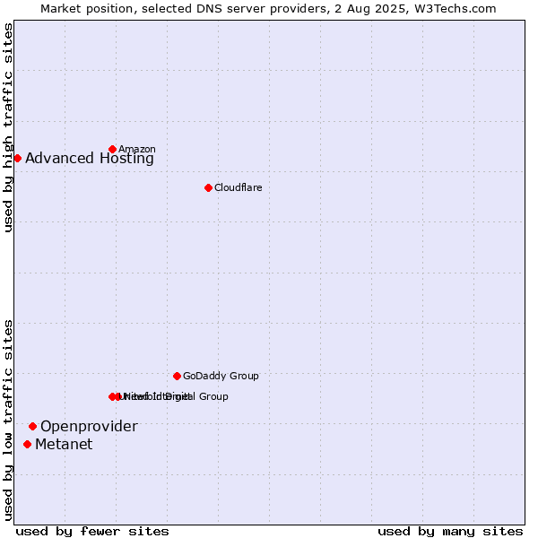 Market position of Openprovider vs. Metanet vs. Advanced Hosting