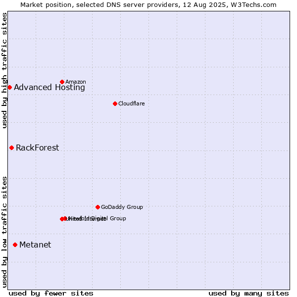 Market position of Metanet vs. RackForest vs. Advanced Hosting