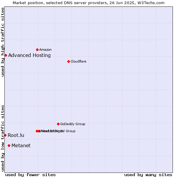 Market position of Metanet vs. Advanced Hosting vs. Root.lu