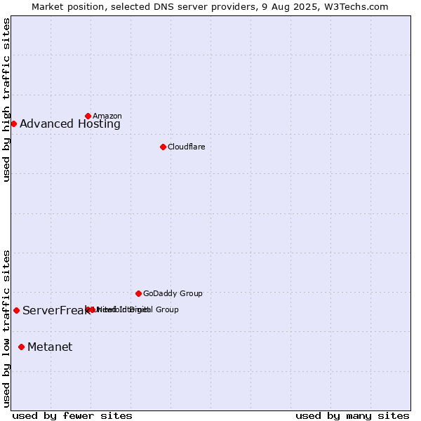 Market position of Metanet vs. ServerFreak vs. Advanced Hosting