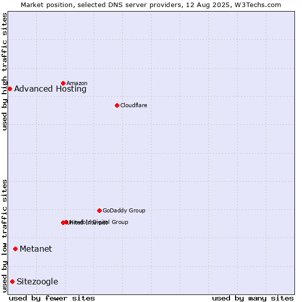Market position of Metanet vs. Sitezoogle vs. Advanced Hosting