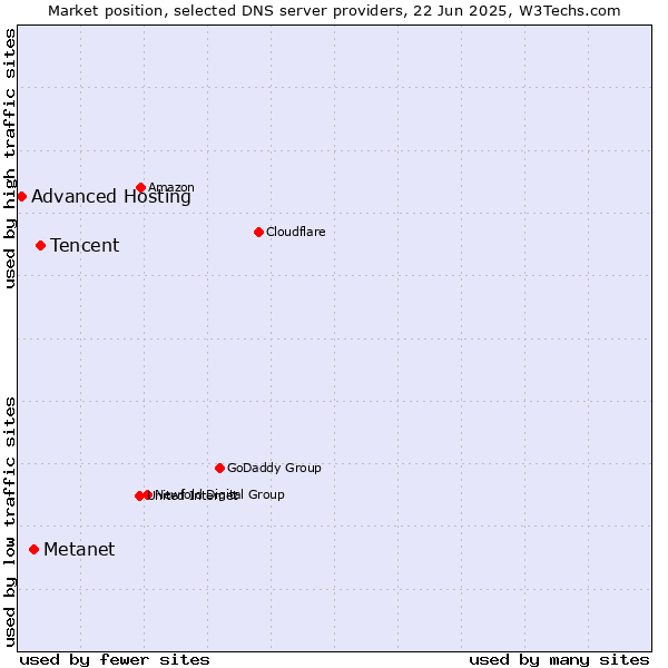 Market position of Tencent vs. Metanet vs. Advanced Hosting
