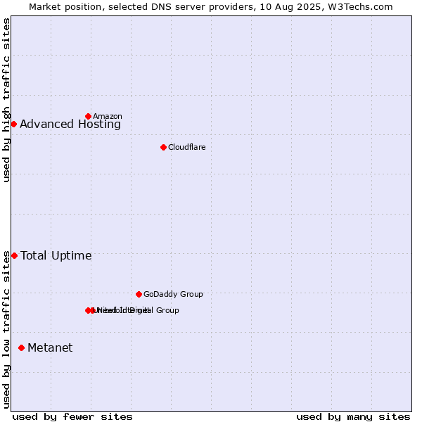 Market position of Metanet vs. Total Uptime vs. Advanced Hosting