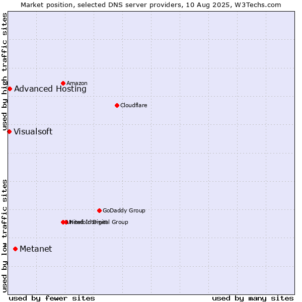 Market position of Metanet vs. Advanced Hosting vs. Visualsoft