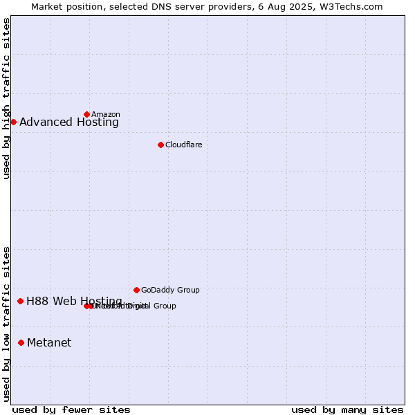 Market position of Metanet vs. H88 Web Hosting vs. Advanced Hosting