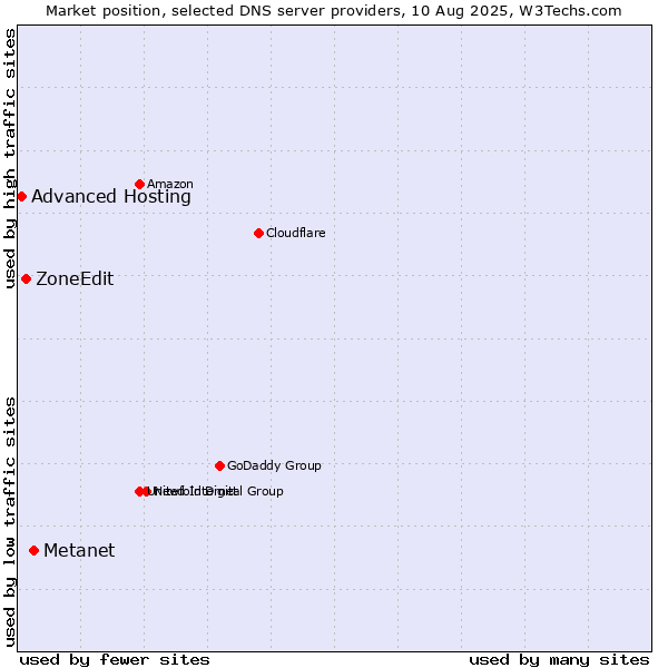 Market position of Metanet vs. ZoneEdit vs. Advanced Hosting