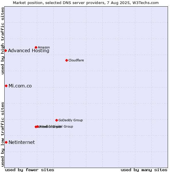 Market position of Mi.com.co vs. Netinternet vs. Advanced Hosting