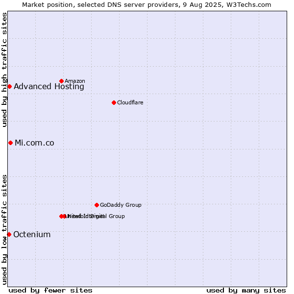 Market position of Mi.com.co vs. Advanced Hosting vs. Octenium