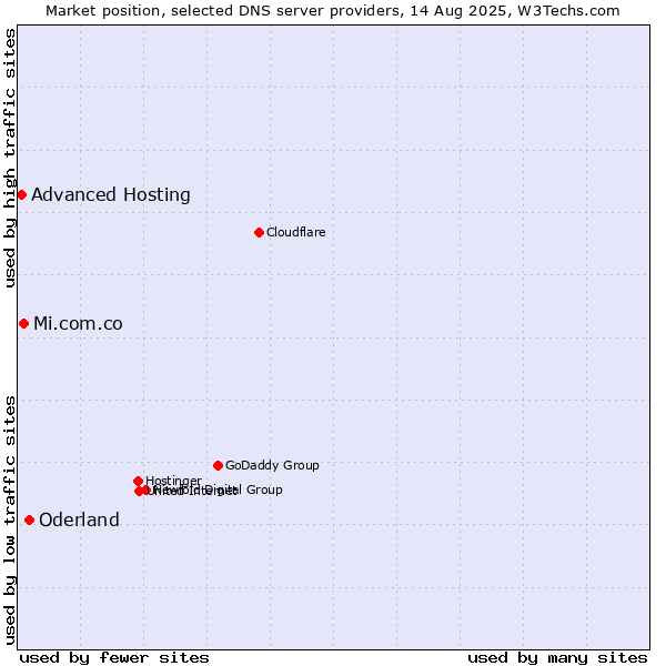 Market position of Oderland vs. Mi.com.co vs. Advanced Hosting