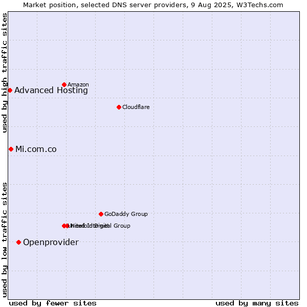 Market position of Openprovider vs. Mi.com.co vs. Advanced Hosting