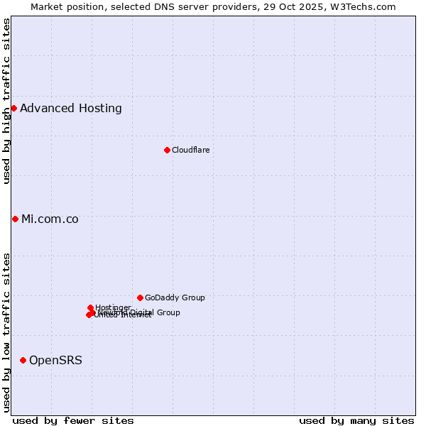 Market position of OpenSRS vs. Mi.com.co vs. Advanced Hosting