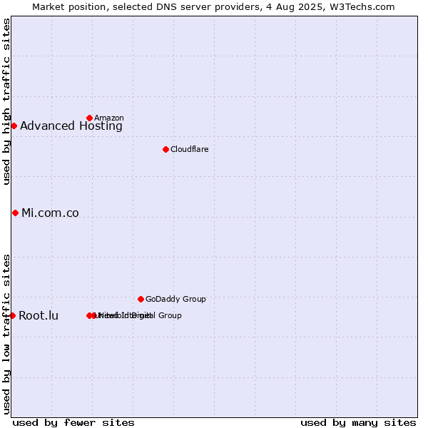 Market position of Mi.com.co vs. Advanced Hosting vs. Root.lu