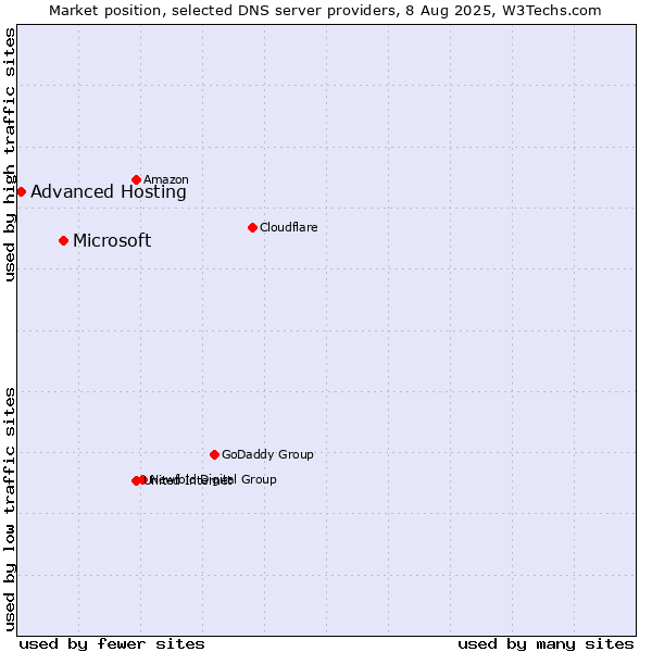 Market position of Microsoft vs. Advanced Hosting
