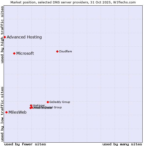 Market position of Microsoft vs. MilesWeb vs. Advanced Hosting