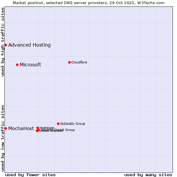 Market position of Microsoft vs. Advanced Hosting vs. MochaHost