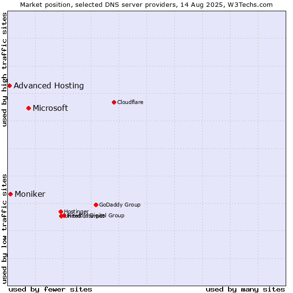 Market position of Microsoft vs. Moniker vs. Advanced Hosting